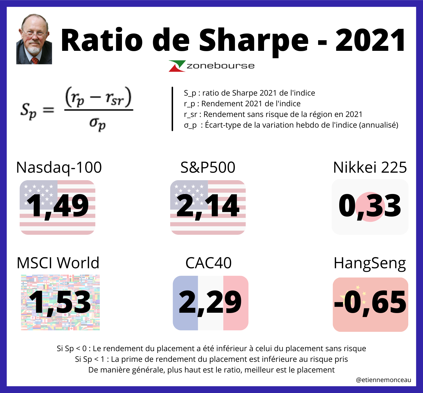 Ratio de Sharpe 2021 de plusieurs indices